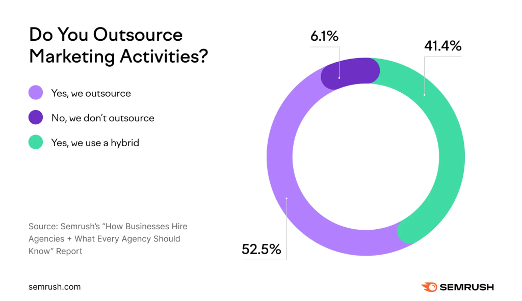 Semrush chart showing how many businesses outsource marketing activities