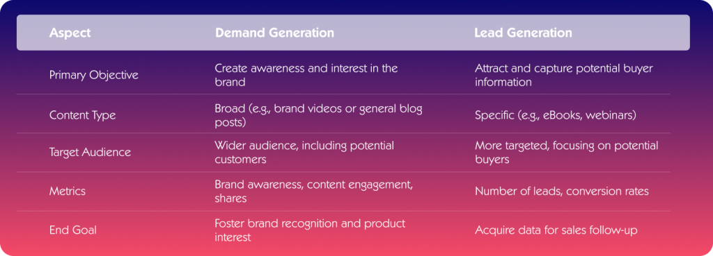 Table comparing demand generation and lead generation