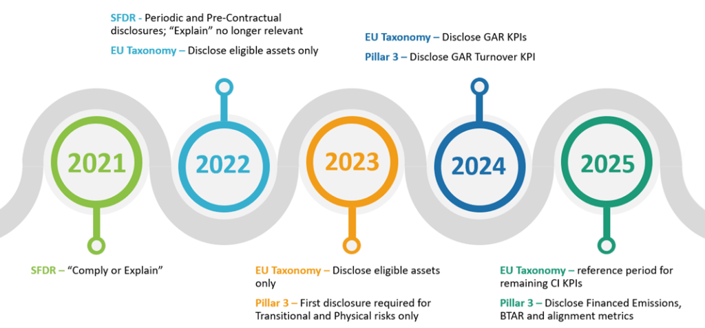 Timeline of sustainable finance disclosure requirements from 2021 to 2025