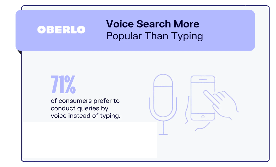 Oberlo statistic: 71 percent of consumers prefer voice queries to typing