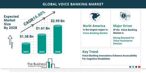Infographic on the growth of the global voice banking market to 2028