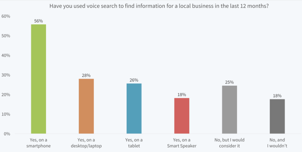 Bar chart of consumer voice search use for finding local businesses