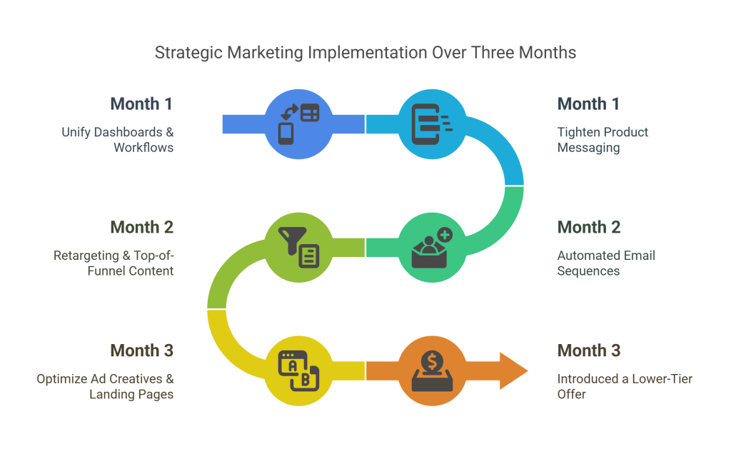 Diagram of a three-month strategic marketing implementation plan