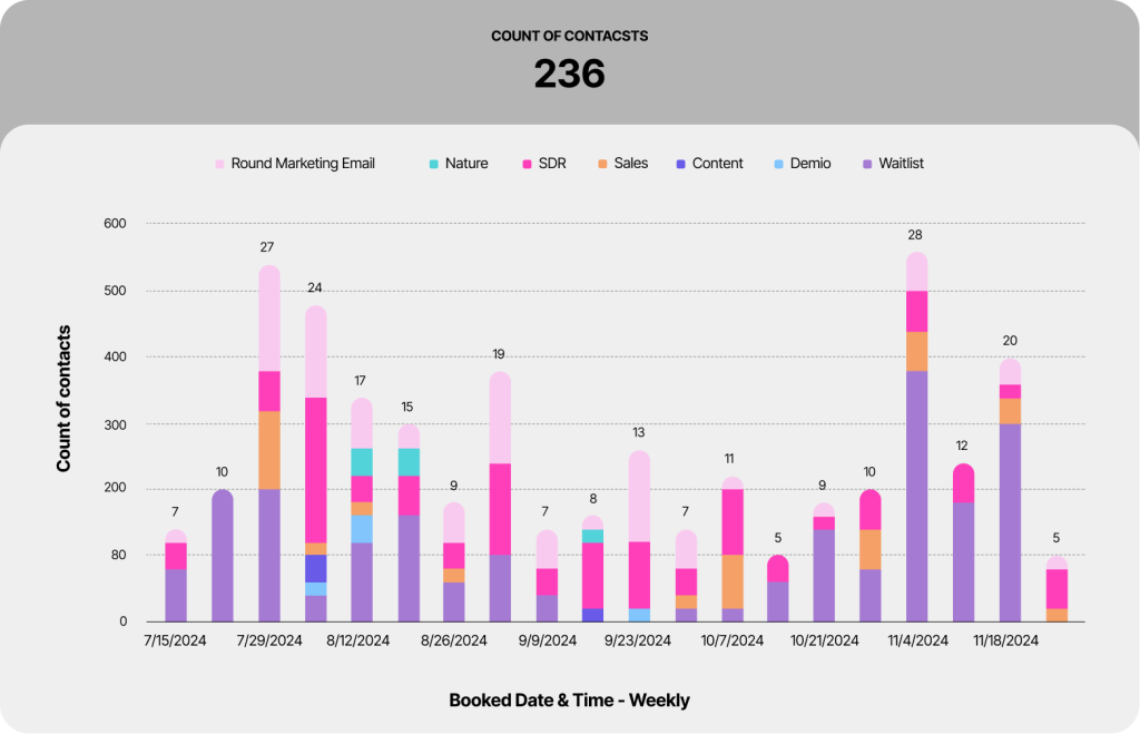 Weekly booked meetings by channel, totalling 236 contacts