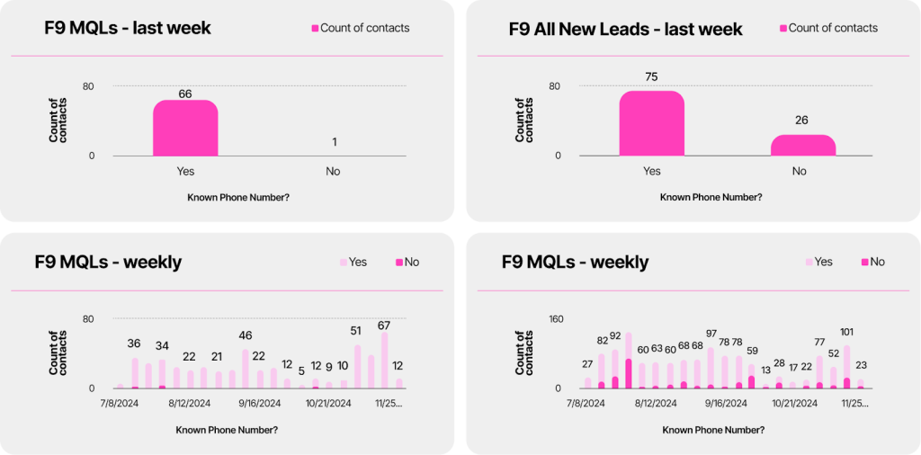 Dashboard charts showing weekly MQLs and new leads, split by whether a phone number was known