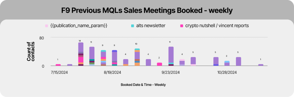 Weekly sales meetings booked from previous MQLs, split by publication