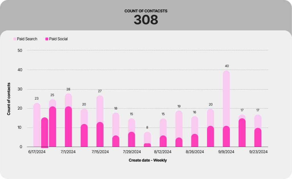 Weekly contact volume from paid search and paid social, totalling 308 contacts