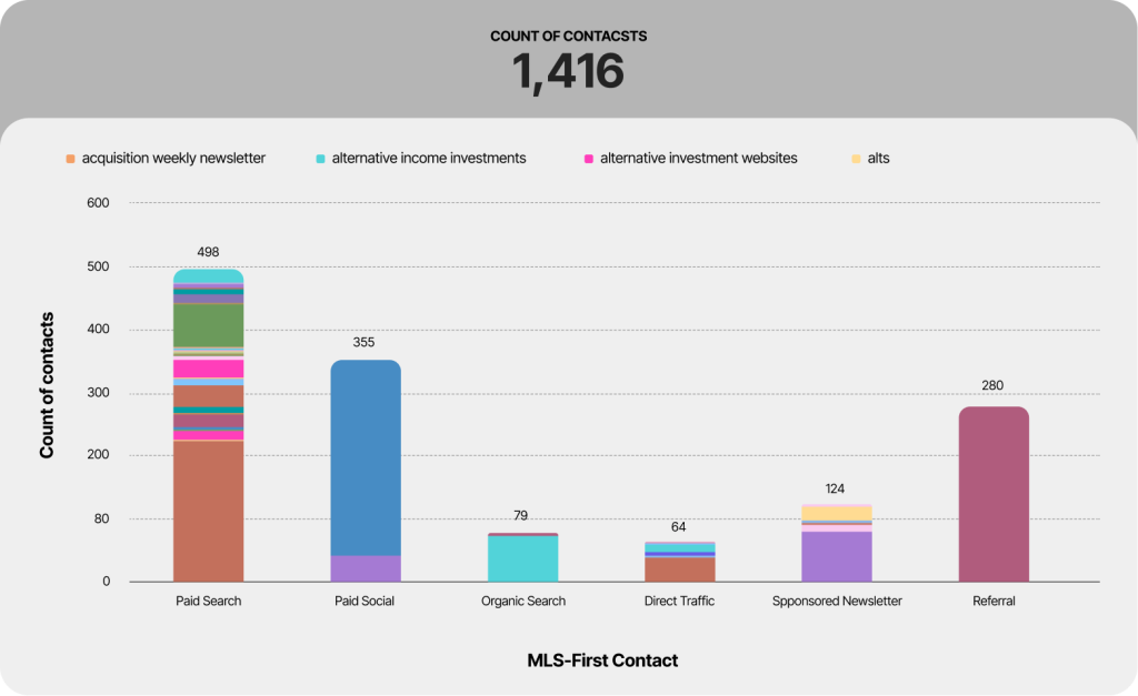 Contact volume by first-touch channel, totalling 1,416 contacts