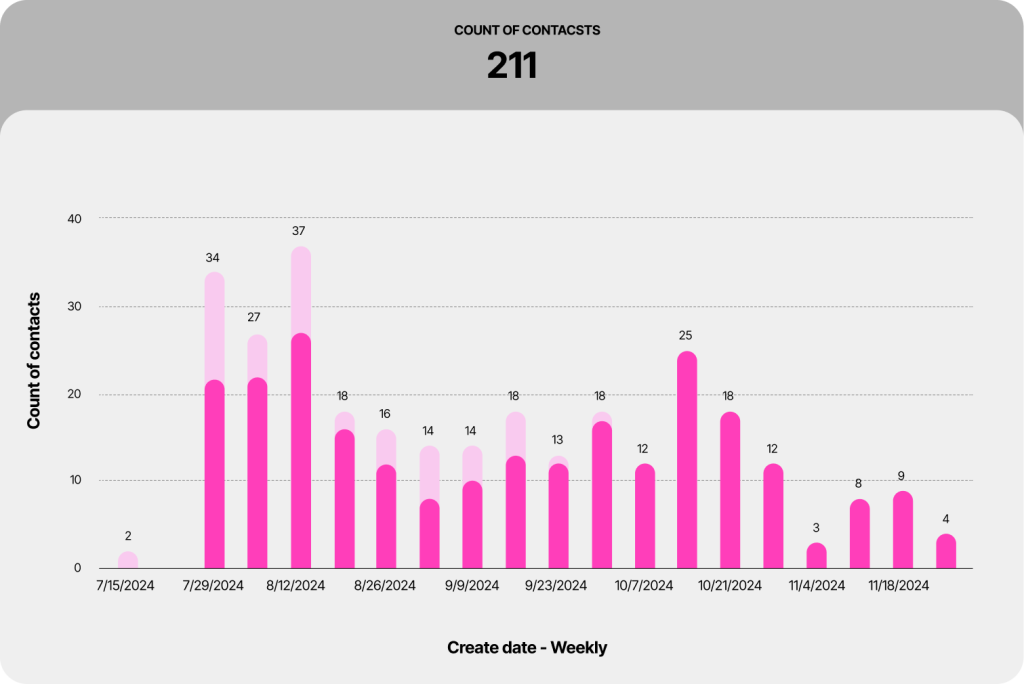 Weekly contact creation volume, totalling 211 contacts
