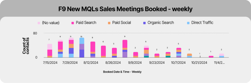 Weekly sales meetings booked from new MQLs, split by acquisition channel
