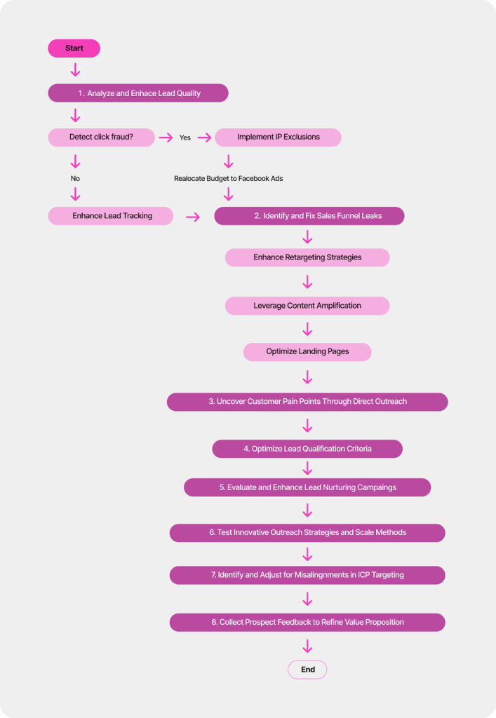 Flowchart of the outbound SDR process built for the client