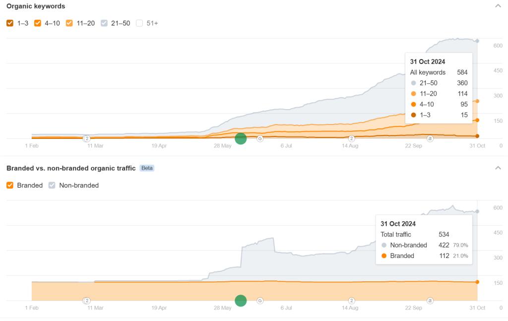 Ahrefs charts showing organic keyword and traffic growth for the client