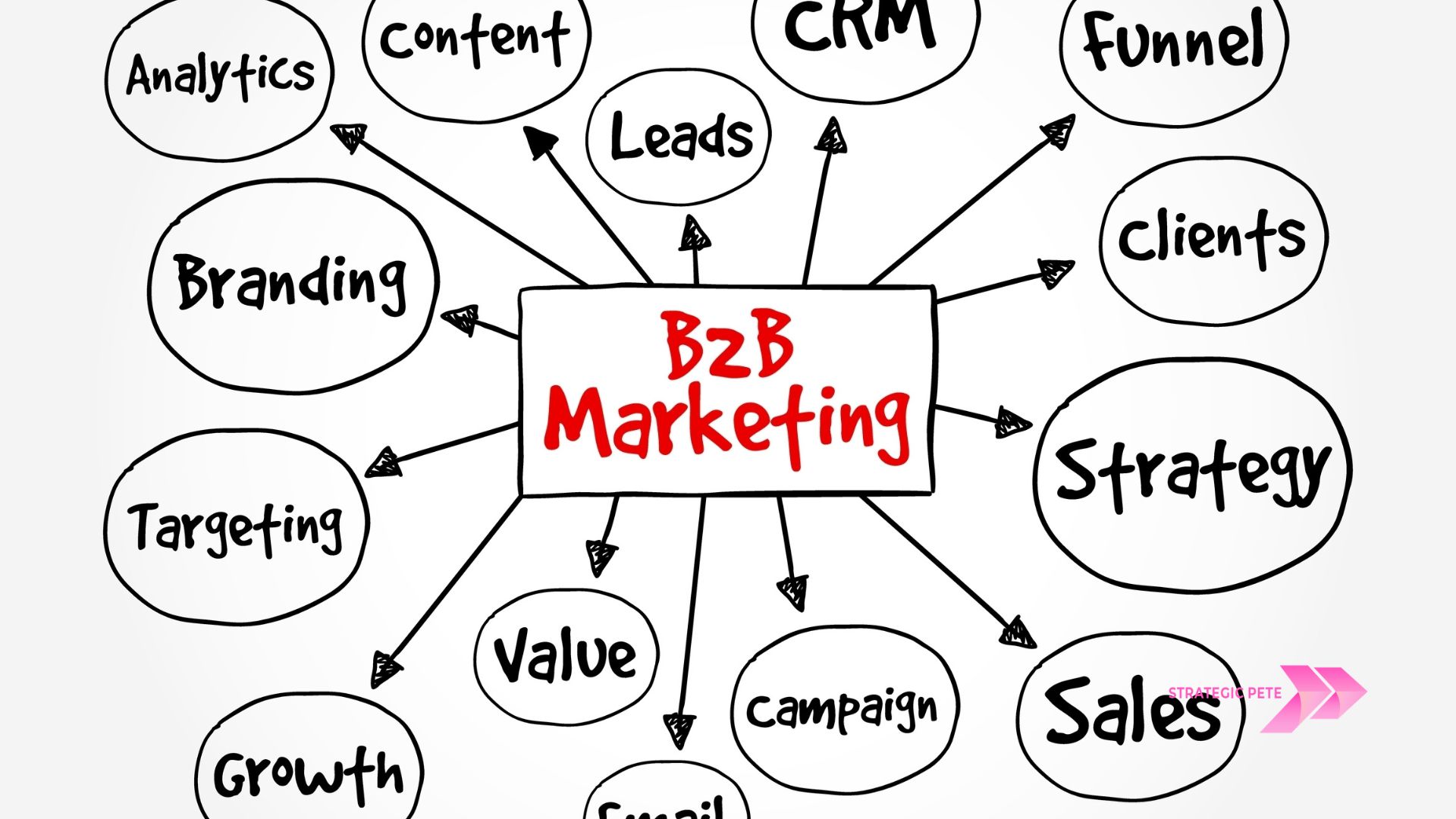 b2b marketing content strategy